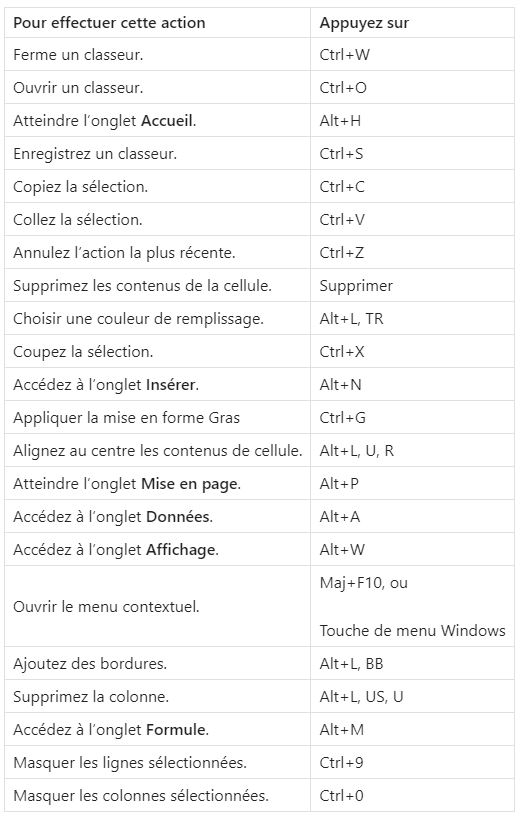 Raccourcis clavier Excel