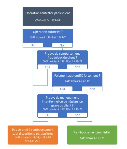 OSMP contestation fraude